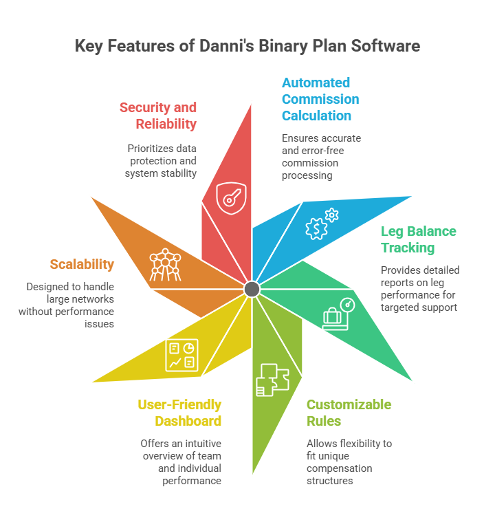 Binary Network Marketing Plan Calculator System Software with Free Demo